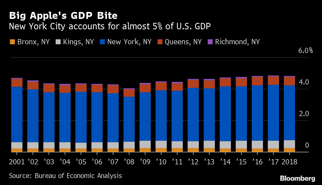Where to Live in NYC? Brooklyn, Queens Gain GDP From Manhattan Bloomberg