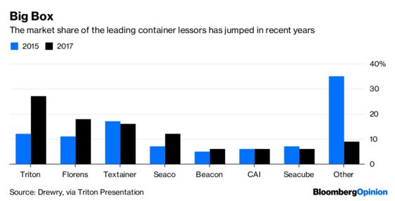 HNA’s Container Sale Is a Bet on Trump’s Trade Wars