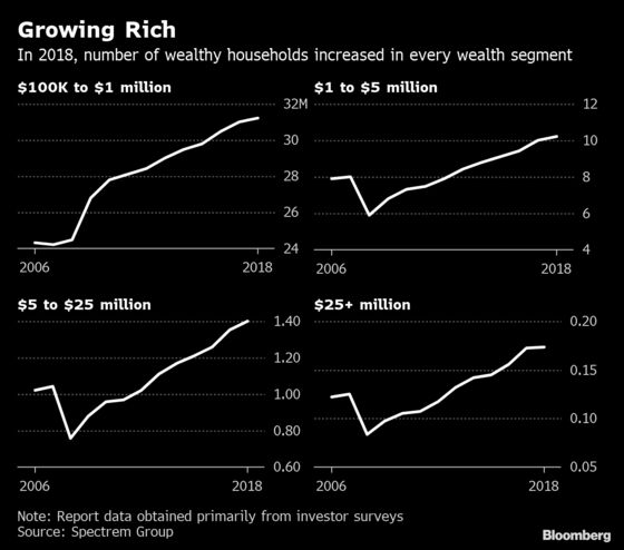 The U.S. Now Has More Millionaires Than Sweden Has People