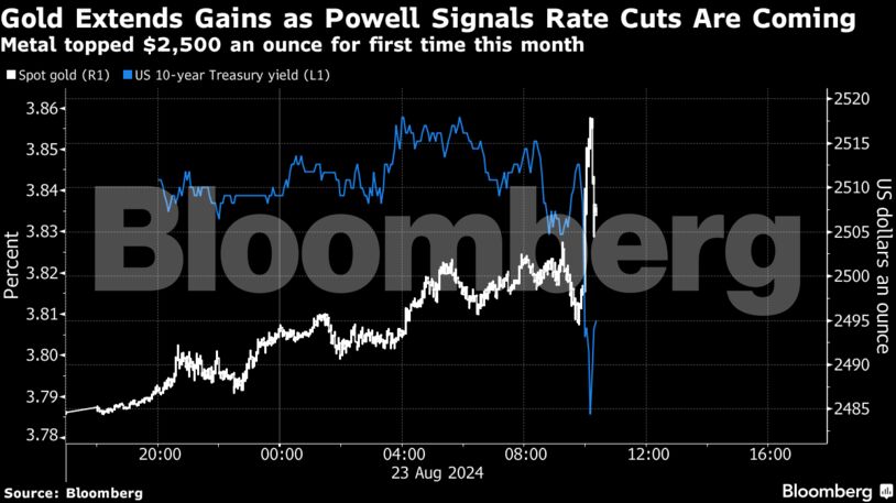 Gold Extends Gains as Powell Signals Rate Cuts Are Coming | Metal topped $2,500 an ounce for first time this month