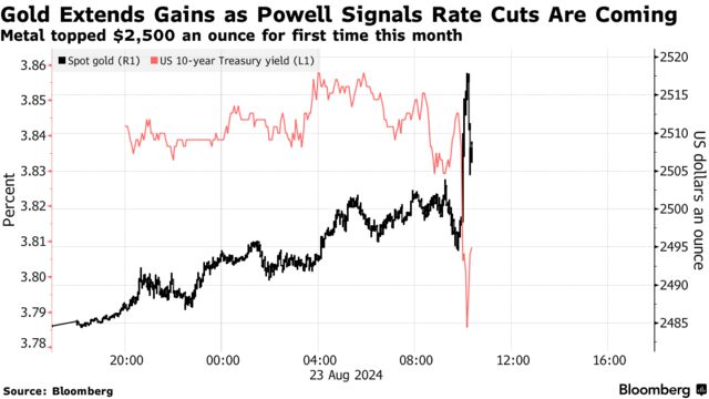 Gold Extends Gains as Powell Signals Rate Cuts Are Coming | Metal topped $2,500 an ounce for first time this month