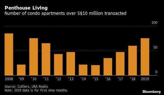 Singapore’s Luxury Apartment Market Is Hot, Thanks to China