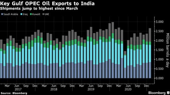 OPEC Core’s Crude Exports Slip Even as Output Curbs Are Eased