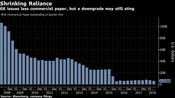 GE Downgrade Hits Company in a Debt Market It Once Ruled