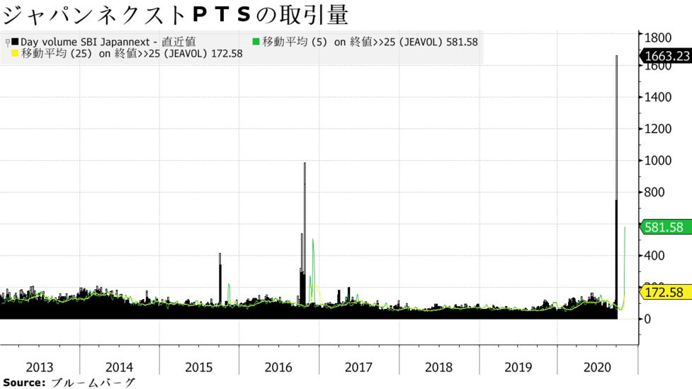 ジャパンネクストｐｔｓ 売買高が過去最高にー 通常通り取引 と Bloomberg