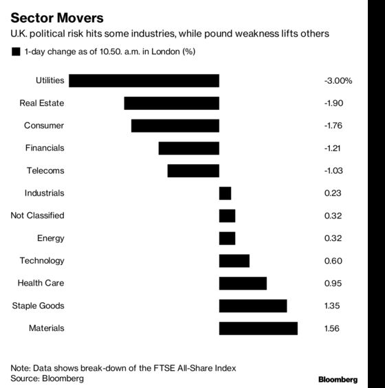 Brexit’s Endgame Turns Endless, Sinking U.K. Domestic Stocks