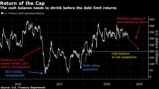 Wall Street's Debt-Ceiling Dread Resurrected by Shutdown Strife