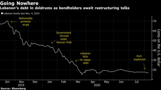 Lebanon’s Debt Restructuring Put on Ice as Government Resigns