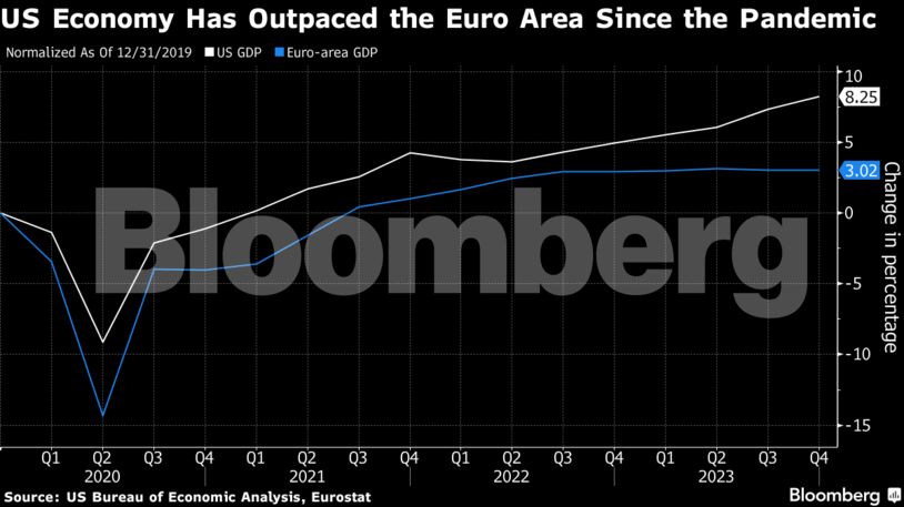 US Economy Has Outpaced the Euro Area Since the Pandemic