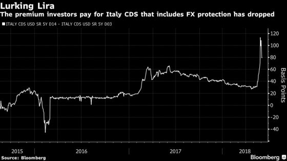 Shortest Euro-Area Crisis Ever? Italian Risk Melts From Market