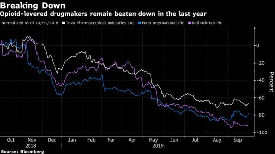 Opioid Makers Gain on View They’ll Use Purdue Deal as Model