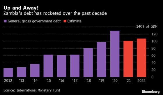 Five Charts That Show Zambia’s Challenges Before Key Budget