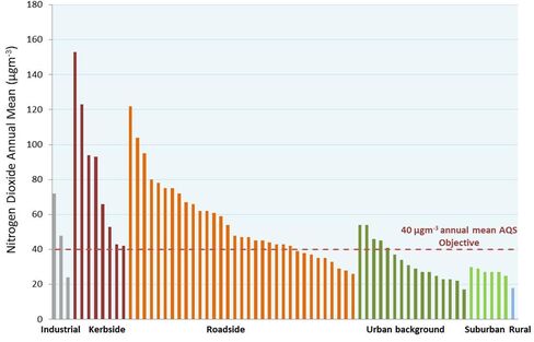 The bars above the dotted line failed to meet the annual mean objective for NO2 in 2014.