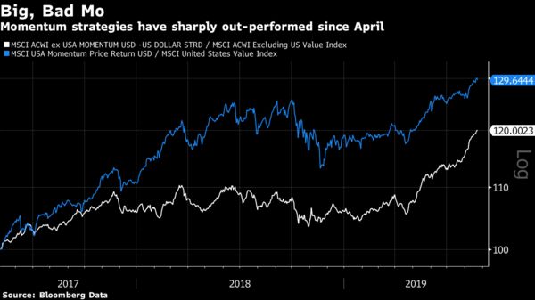 Momentum strategies have sharply out-performed since April