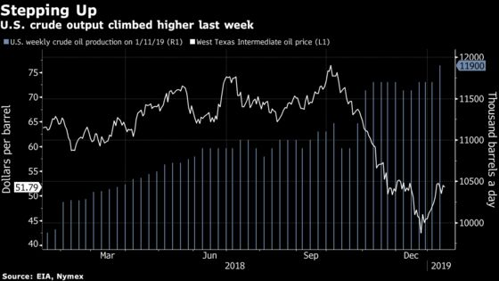 Oil Gains as Russia, Saudis Signal Commitment to Production Cuts