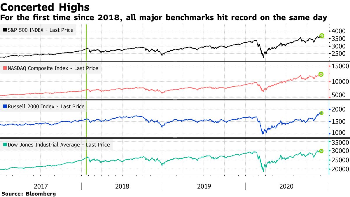 For the first time since 2018, all major benchmarks hit record on the same day