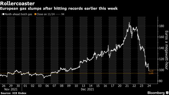 European Gas Extends Slump With More LNG Heading to Region