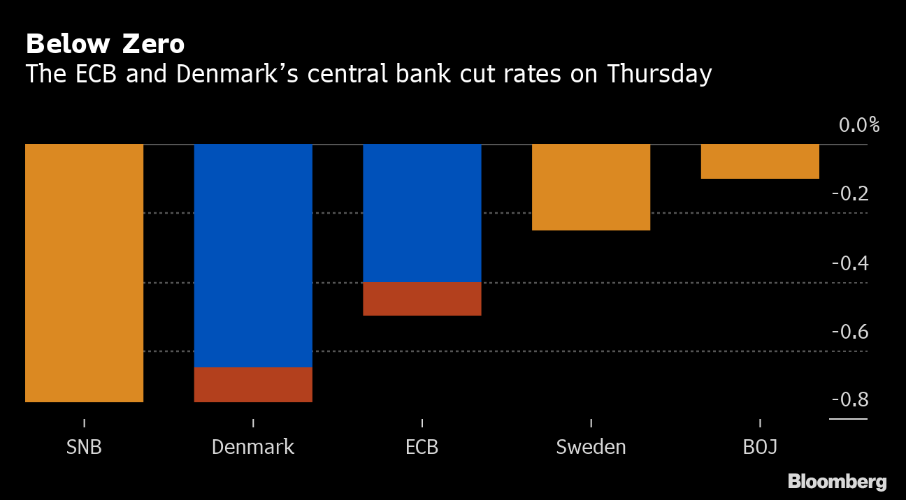 Ecb Cuts Rates Revives Qe To Lift Growth As Draghi Era Ends Ecb Cuts Rates Revives Qe To Lift