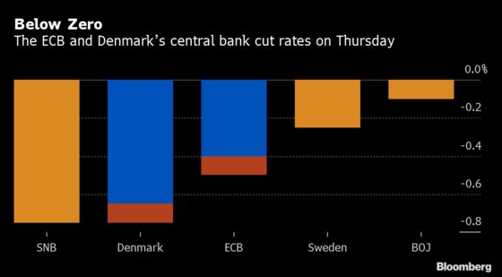 ECB Cuts Rates, Revives QE to Lift Growth as Draghi Era Ends