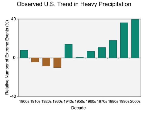 The U.S. is experiencing more frequent rain storms that should typically occur only once in five years. The green bars show the percentage increase in 5-year storms. This graphic ends in 2012; the year 2015 brought an 80 percent increase above the norm.