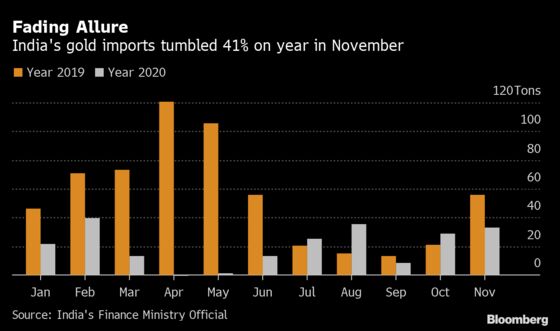 India’s Gold Imports Slump as Festival Fails to Light Up Demand