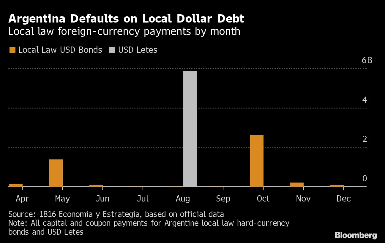 アルゼンチン、ドル建て内国債でデフォルトへ－新型コロナ危機 - Bloomberg