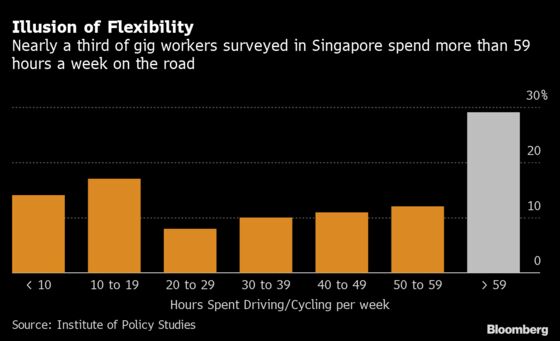 A 59-Hour Week Is Common for Singapore Gig Workers, Study Shows