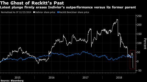 U.K. Midcaps Have a New Biggest Loser as Analysts Cut Indivior