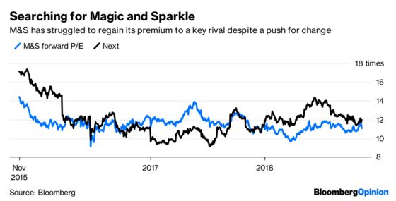 M&S Is Stuck on a Long Boring Slog to Recovery