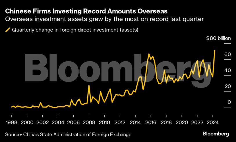Chinese Firms Investing Record Amounts Overseas | Overseas investment assets grew by the most on record last quarter