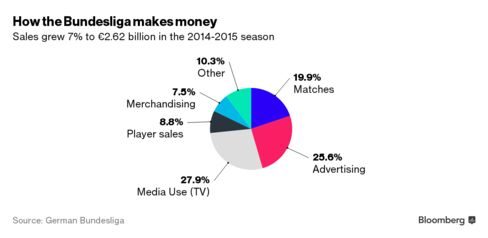 How the Bundesliga makes money