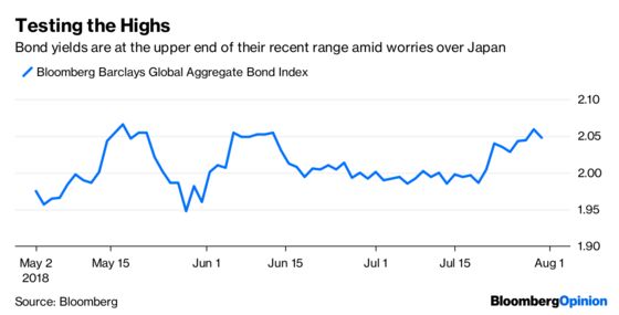 Global Equities Confront Uncomfortable Truth