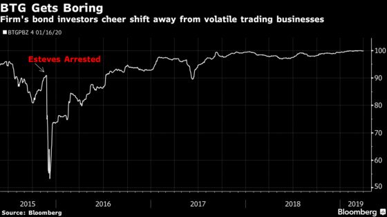 BTG Moves Beyond Volatile Past in Shift That Downplays Trading