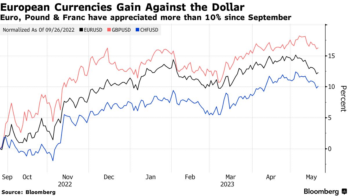 Euro Extends Gains as the US Dollar Continues to Soften