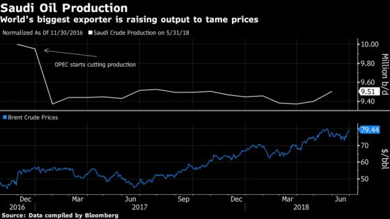 Trump Piles Pressure on Saudis Flummoxed by Higher Oil Price