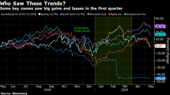 Traders Get Temporary Lyft But Need an Uber Rally: Taking Stock