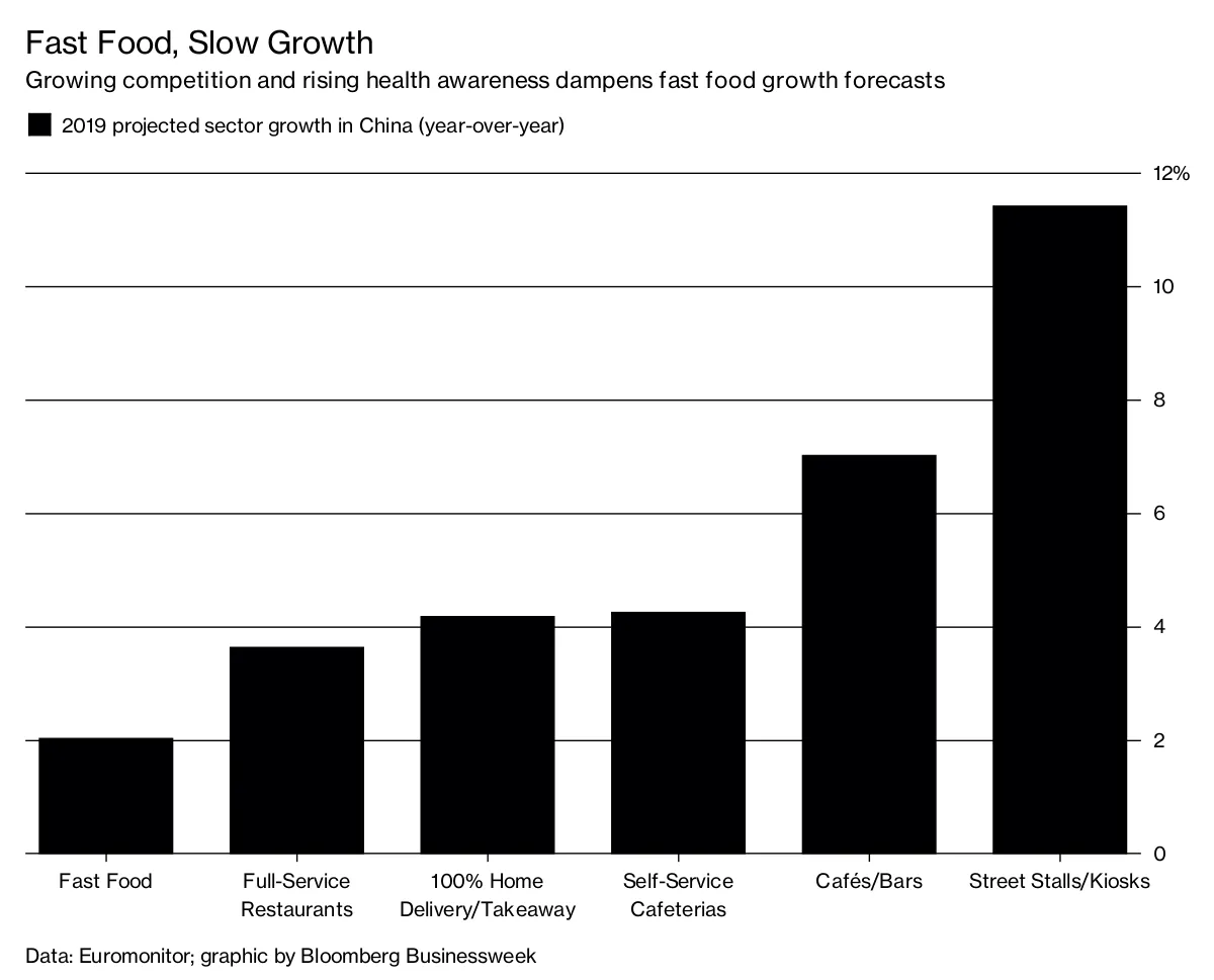 Fast Food Rise China’s Fast-Food Sector to See Slow Growth Next Year - Bloomberg
