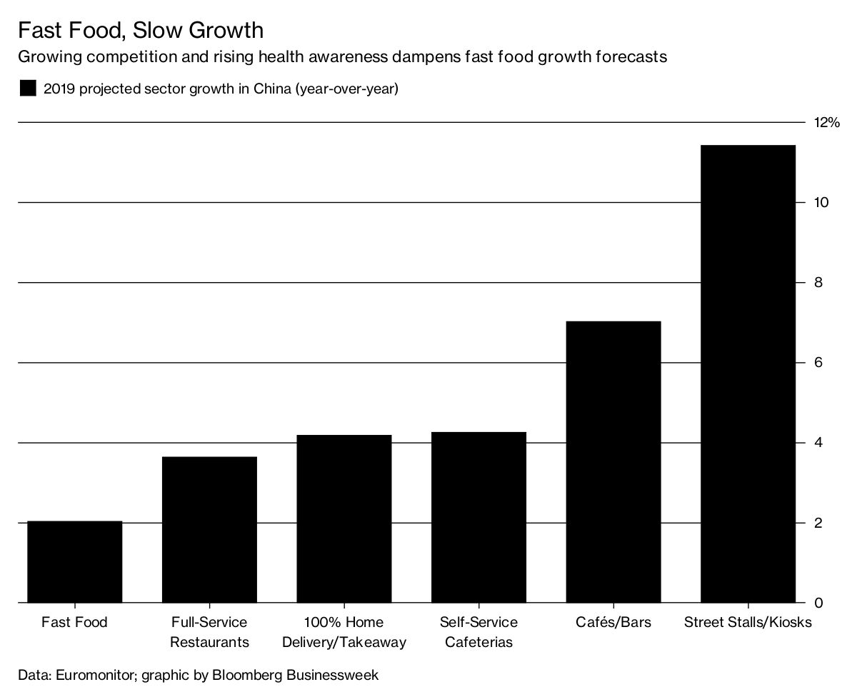 China’s FastFood Sector to See Slow Growth Next Year Bloomberg