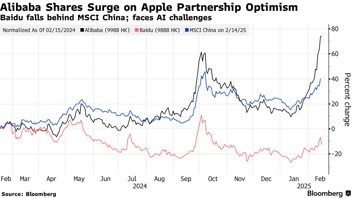 DeepSeek Frenzy Puts Spotlight on Alibaba and Baidu AI Outlook - Bloomberg