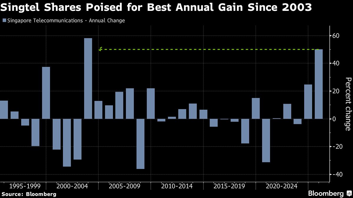 Singtel Shares Touch Highest Since 1993 on Data Center Report