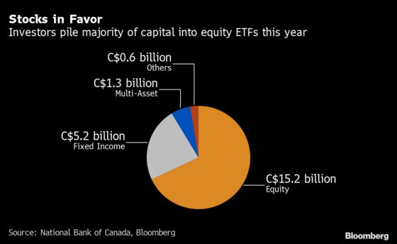 Canada’s $16.5 Billion ETF Binge ‘One for the History Books’