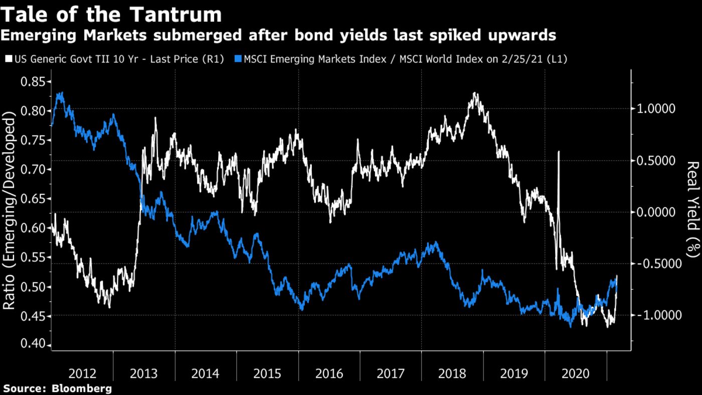 Emerging Markets submerged after bond yields last spiked upwards