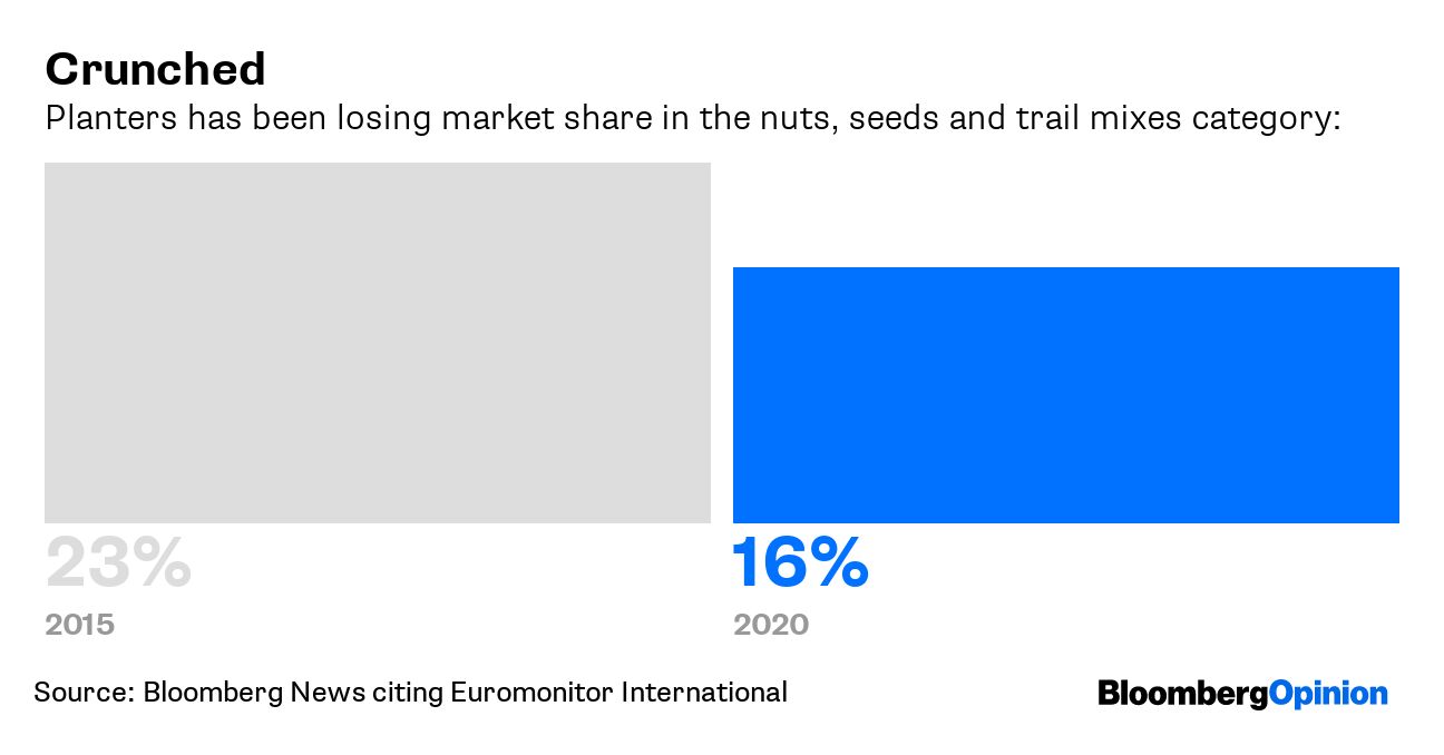 Mr. Peanut has a new home: Kraft Heinz sells Planters to Hormel for $3.35  billion