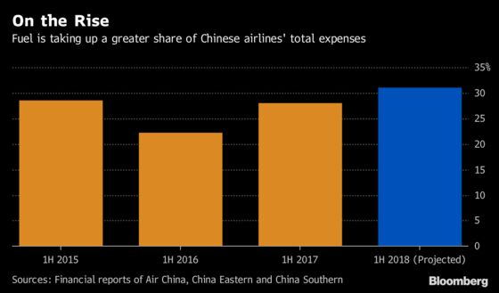 Why China's 297 Million Fliers Aren't Boosting Airline Profits