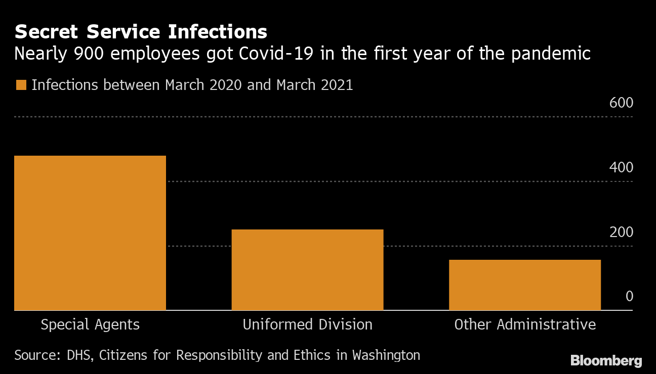 Secret Service and Covid: Nearly 900 Employees Tested Positive for Virus in  Year - Bloomberg