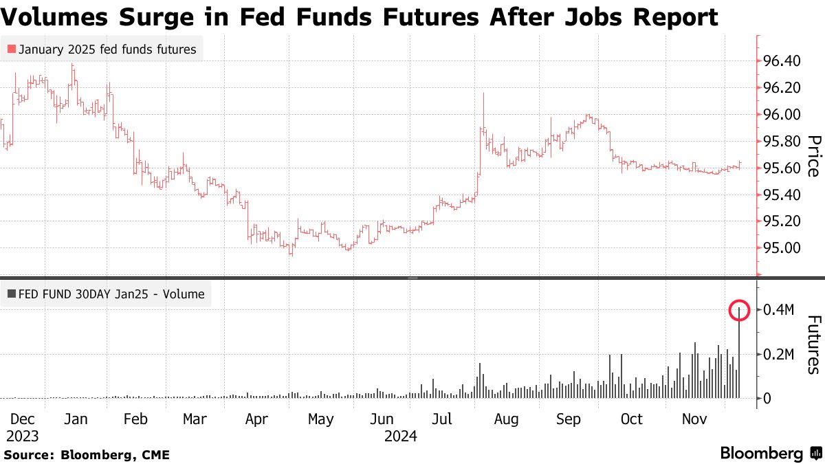 12月と１月の米利下げ見込むポジション拡大－モルガンＳが推奨 - Bloomberg