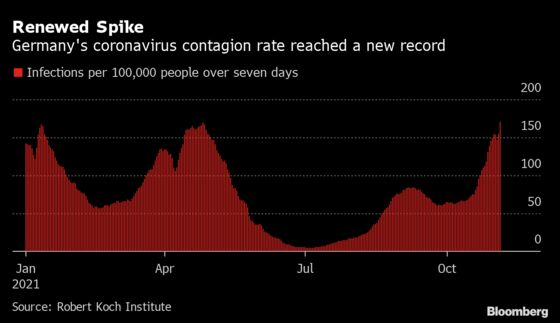 German Cases Hit Fresh Record as Fourth Wave Spreads in Europe