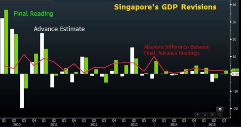 Annualized quarter-on-quarter GDP growth has differed between advance and final readings.
