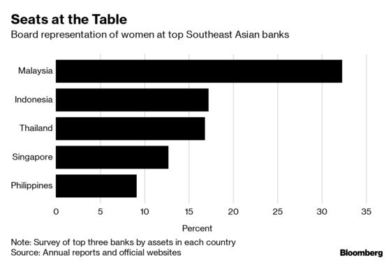 Malaysian Banks Lead Southeast Asian Peers for Board Diversity