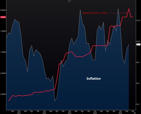 The local currency's decline since the 2011 Arab Spring has made life more expensive for Egyptians.